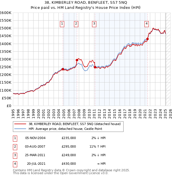 38, KIMBERLEY ROAD, BENFLEET, SS7 5NQ: Price paid vs HM Land Registry's House Price Index