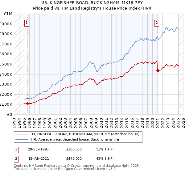 38, KINGFISHER ROAD, BUCKINGHAM, MK18 7EY: Price paid vs HM Land Registry's House Price Index