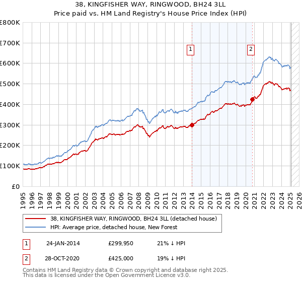 38, KINGFISHER WAY, RINGWOOD, BH24 3LL: Price paid vs HM Land Registry's House Price Index