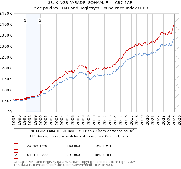 38, KINGS PARADE, SOHAM, ELY, CB7 5AR: Price paid vs HM Land Registry's House Price Index