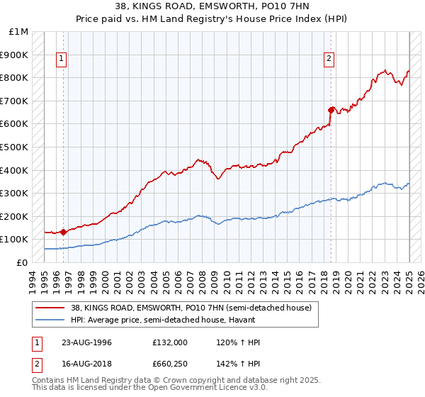 38, KINGS ROAD, EMSWORTH, PO10 7HN: Price paid vs HM Land Registry's House Price Index