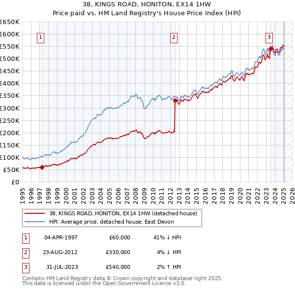 38, KINGS ROAD, HONITON, EX14 1HW: Price paid vs HM Land Registry's House Price Index
