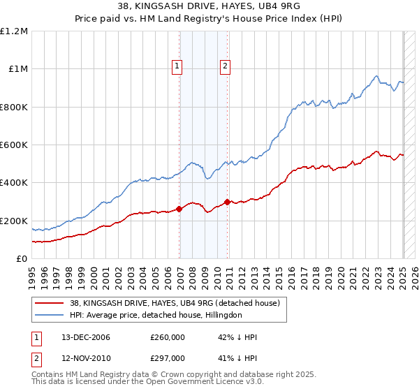 38, KINGSASH DRIVE, HAYES, UB4 9RG: Price paid vs HM Land Registry's House Price Index