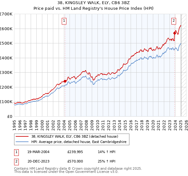 38, KINGSLEY WALK, ELY, CB6 3BZ: Price paid vs HM Land Registry's House Price Index