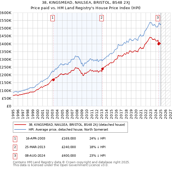 38, KINGSMEAD, NAILSEA, BRISTOL, BS48 2XJ: Price paid vs HM Land Registry's House Price Index