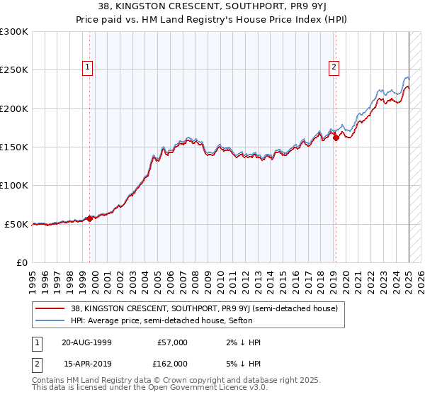 38, KINGSTON CRESCENT, SOUTHPORT, PR9 9YJ: Price paid vs HM Land Registry's House Price Index