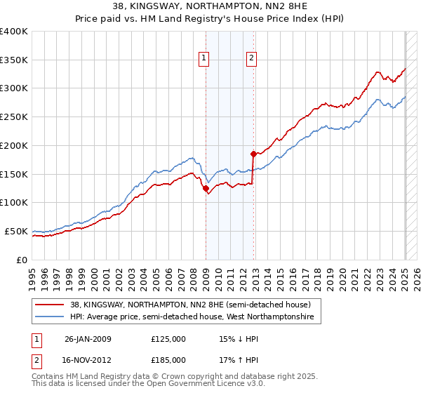 38, KINGSWAY, NORTHAMPTON, NN2 8HE: Price paid vs HM Land Registry's House Price Index