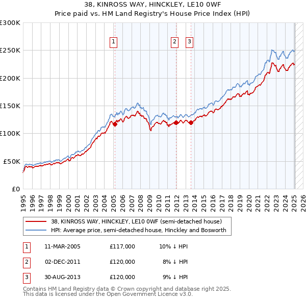 38, KINROSS WAY, HINCKLEY, LE10 0WF: Price paid vs HM Land Registry's House Price Index