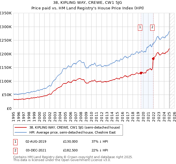 38, KIPLING WAY, CREWE, CW1 5JG: Price paid vs HM Land Registry's House Price Index