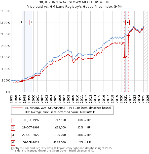 38, KIPLING WAY, STOWMARKET, IP14 1TR: Price paid vs HM Land Registry's House Price Index
