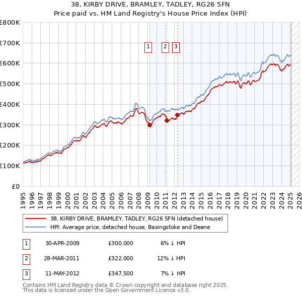 38, KIRBY DRIVE, BRAMLEY, TADLEY, RG26 5FN: Price paid vs HM Land Registry's House Price Index
