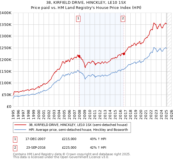 38, KIRFIELD DRIVE, HINCKLEY, LE10 1SX: Price paid vs HM Land Registry's House Price Index