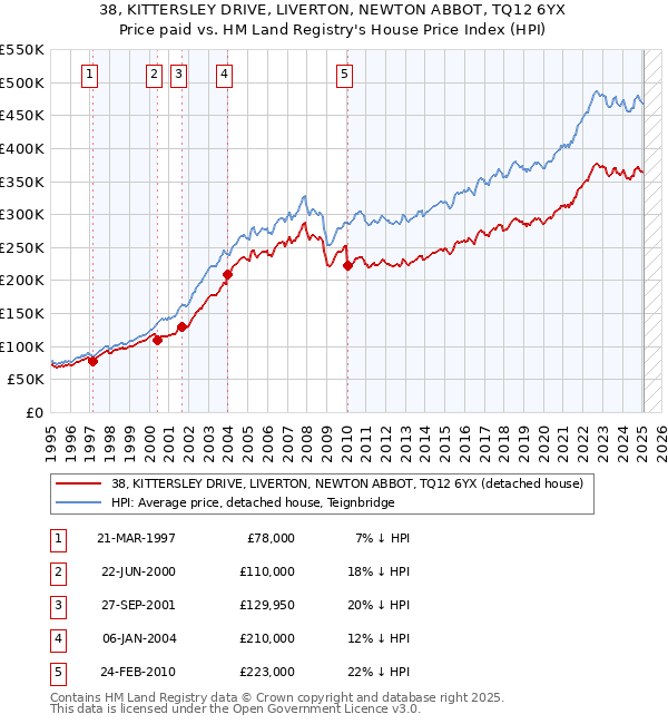 38, KITTERSLEY DRIVE, LIVERTON, NEWTON ABBOT, TQ12 6YX: Price paid vs HM Land Registry's House Price Index