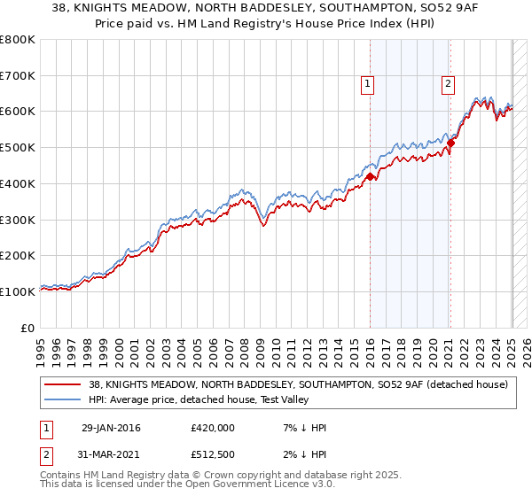 38, KNIGHTS MEADOW, NORTH BADDESLEY, SOUTHAMPTON, SO52 9AF: Price paid vs HM Land Registry's House Price Index