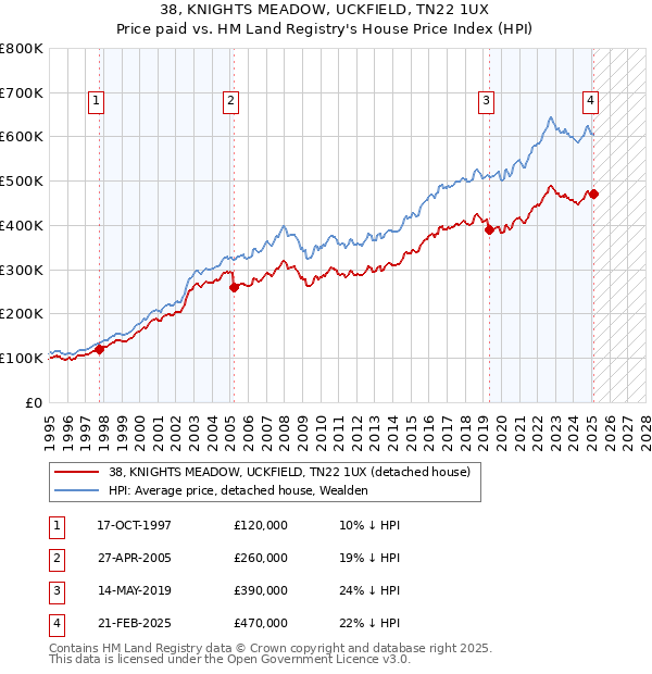 38, KNIGHTS MEADOW, UCKFIELD, TN22 1UX: Price paid vs HM Land Registry's House Price Index