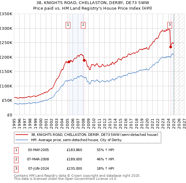 38, KNIGHTS ROAD, CHELLASTON, DERBY, DE73 5WW: Price paid vs HM Land Registry's House Price Index