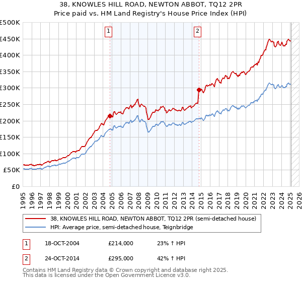38, KNOWLES HILL ROAD, NEWTON ABBOT, TQ12 2PR: Price paid vs HM Land Registry's House Price Index