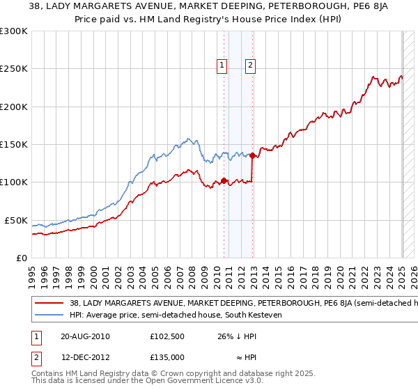 38, LADY MARGARETS AVENUE, MARKET DEEPING, PETERBOROUGH, PE6 8JA: Price paid vs HM Land Registry's House Price Index