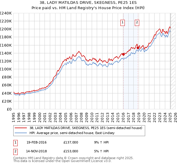 38, LADY MATILDAS DRIVE, SKEGNESS, PE25 1ES: Price paid vs HM Land Registry's House Price Index