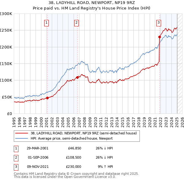 38, LADYHILL ROAD, NEWPORT, NP19 9RZ: Price paid vs HM Land Registry's House Price Index