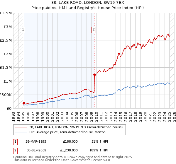 38, LAKE ROAD, LONDON, SW19 7EX: Price paid vs HM Land Registry's House Price Index
