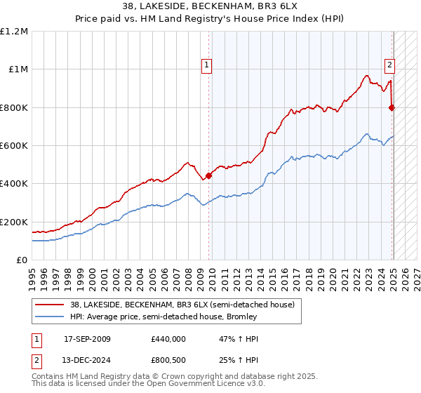 38, LAKESIDE, BECKENHAM, BR3 6LX: Price paid vs HM Land Registry's House Price Index