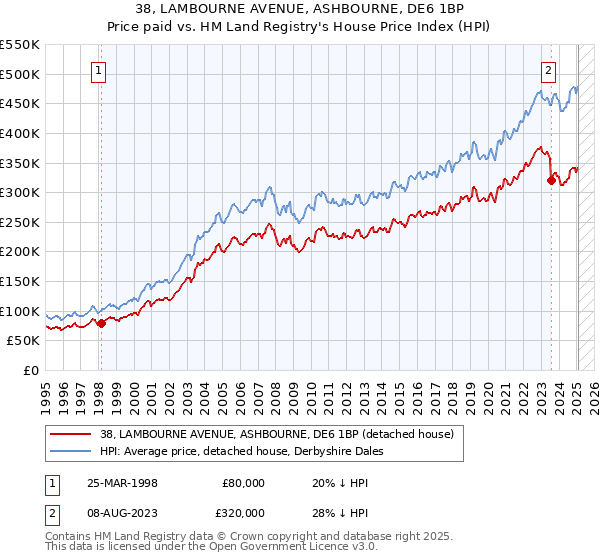 38, LAMBOURNE AVENUE, ASHBOURNE, DE6 1BP: Price paid vs HM Land Registry's House Price Index