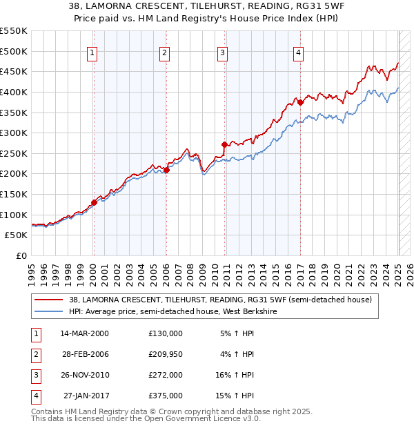 38, LAMORNA CRESCENT, TILEHURST, READING, RG31 5WF: Price paid vs HM Land Registry's House Price Index