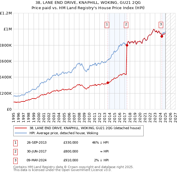 38, LANE END DRIVE, KNAPHILL, WOKING, GU21 2QG: Price paid vs HM Land Registry's House Price Index