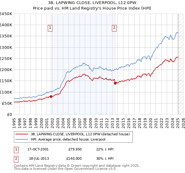 38, LAPWING CLOSE, LIVERPOOL, L12 0PW: Price paid vs HM Land Registry's House Price Index