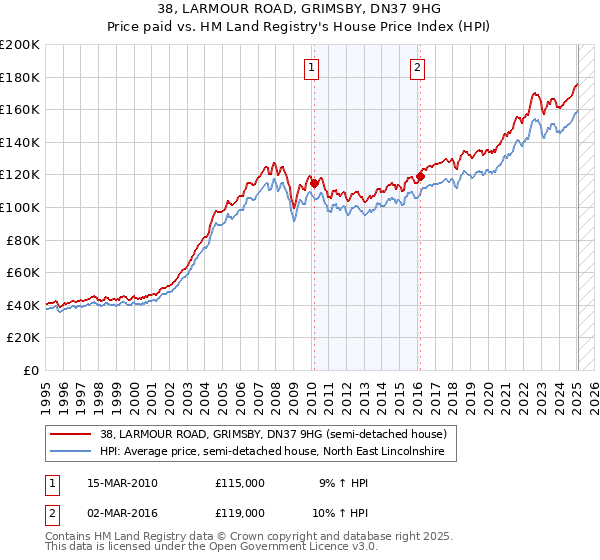 38, LARMOUR ROAD, GRIMSBY, DN37 9HG: Price paid vs HM Land Registry's House Price Index
