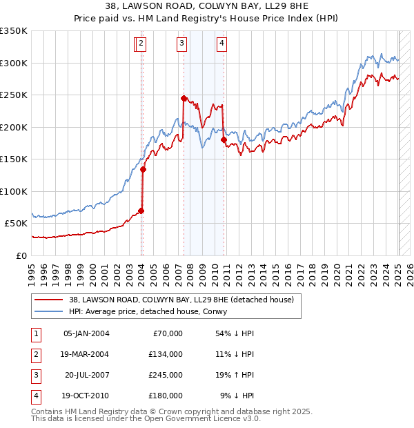 38, LAWSON ROAD, COLWYN BAY, LL29 8HE: Price paid vs HM Land Registry's House Price Index