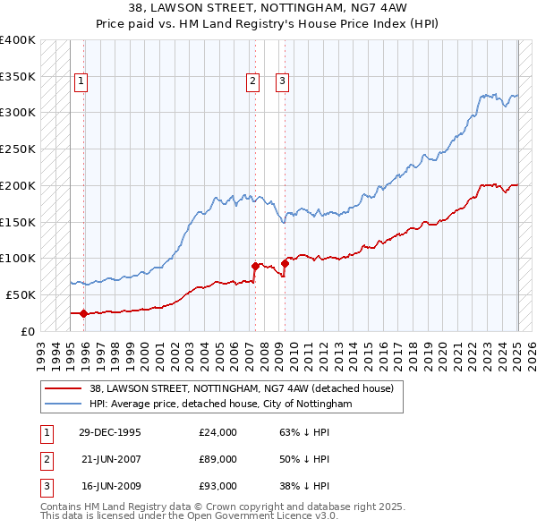 38, LAWSON STREET, NOTTINGHAM, NG7 4AW: Price paid vs HM Land Registry's House Price Index