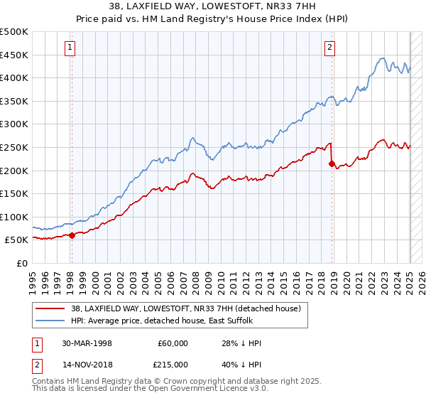 38, LAXFIELD WAY, LOWESTOFT, NR33 7HH: Price paid vs HM Land Registry's House Price Index