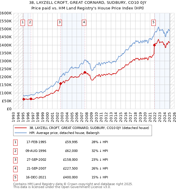 38, LAYZELL CROFT, GREAT CORNARD, SUDBURY, CO10 0JY: Price paid vs HM Land Registry's House Price Index