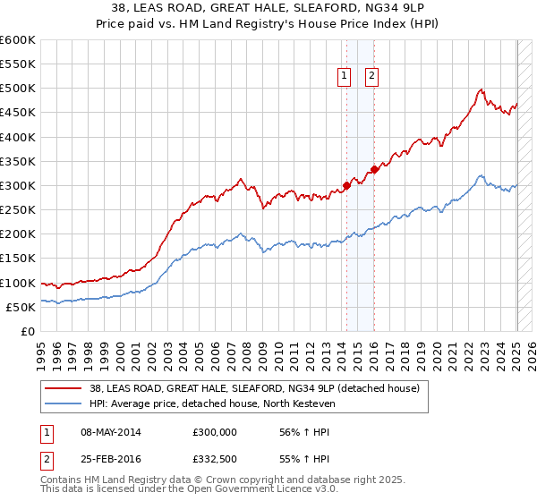 38, LEAS ROAD, GREAT HALE, SLEAFORD, NG34 9LP: Price paid vs HM Land Registry's House Price Index