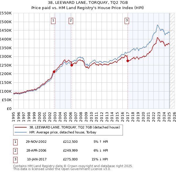 38, LEEWARD LANE, TORQUAY, TQ2 7GB: Price paid vs HM Land Registry's House Price Index