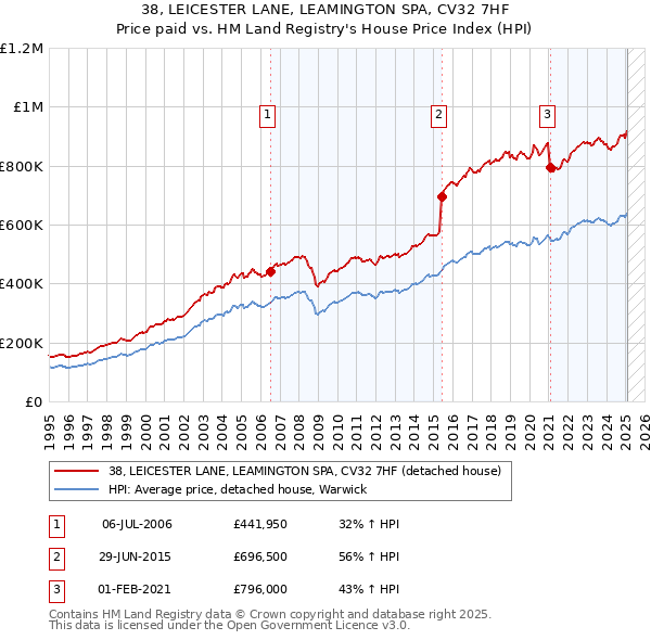 38, LEICESTER LANE, LEAMINGTON SPA, CV32 7HF: Price paid vs HM Land Registry's House Price Index