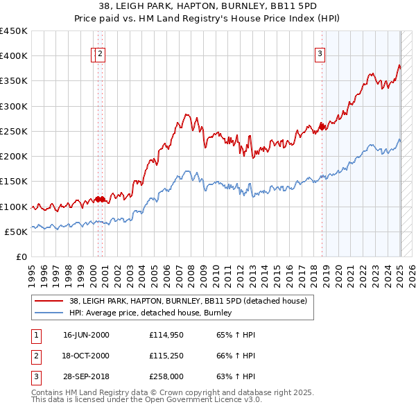 38, LEIGH PARK, HAPTON, BURNLEY, BB11 5PD: Price paid vs HM Land Registry's House Price Index