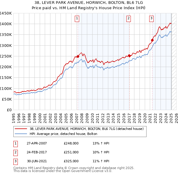 38, LEVER PARK AVENUE, HORWICH, BOLTON, BL6 7LG: Price paid vs HM Land Registry's House Price Index