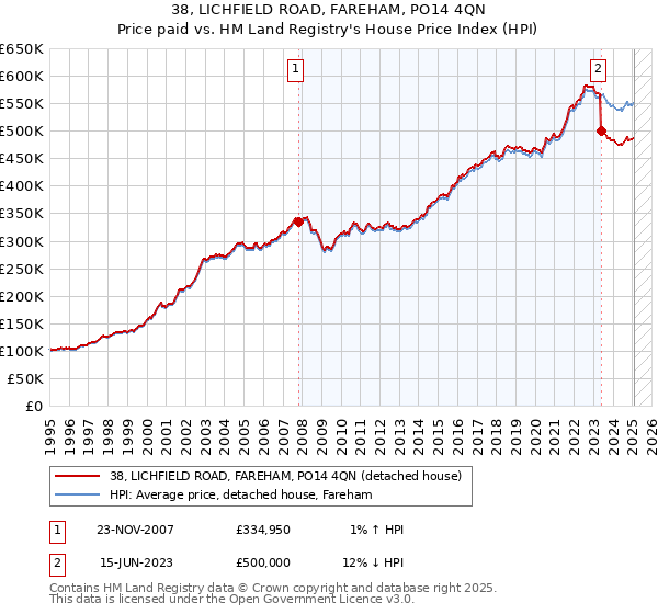 38, LICHFIELD ROAD, FAREHAM, PO14 4QN: Price paid vs HM Land Registry's House Price Index