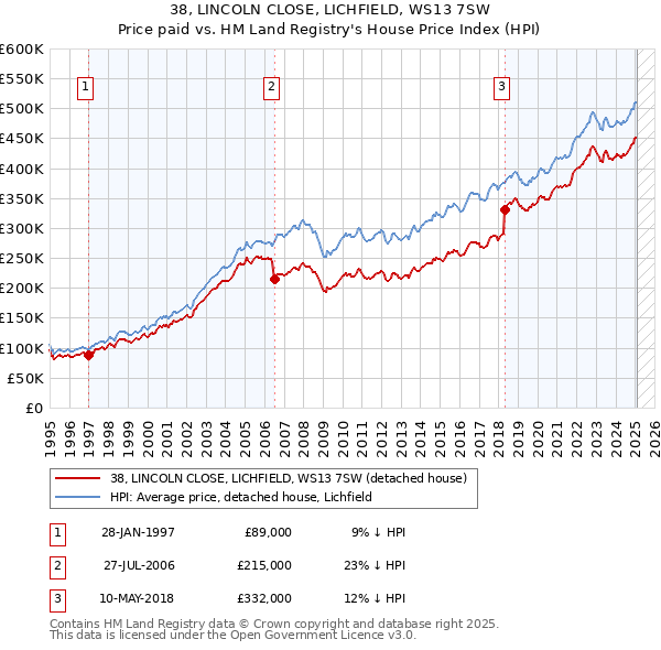 38, LINCOLN CLOSE, LICHFIELD, WS13 7SW: Price paid vs HM Land Registry's House Price Index