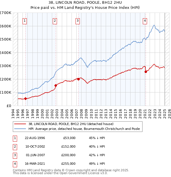 38, LINCOLN ROAD, POOLE, BH12 2HU: Price paid vs HM Land Registry's House Price Index