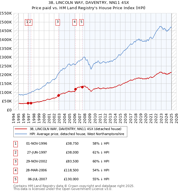 38, LINCOLN WAY, DAVENTRY, NN11 4SX: Price paid vs HM Land Registry's House Price Index