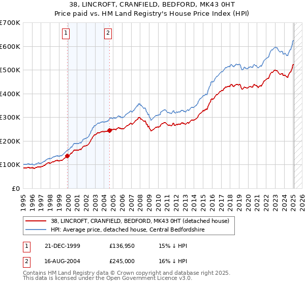 38, LINCROFT, CRANFIELD, BEDFORD, MK43 0HT: Price paid vs HM Land Registry's House Price Index