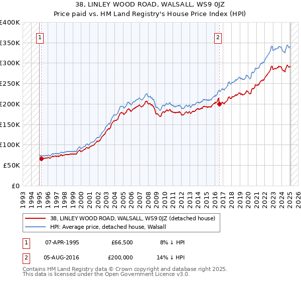 38, LINLEY WOOD ROAD, WALSALL, WS9 0JZ: Price paid vs HM Land Registry's House Price Index