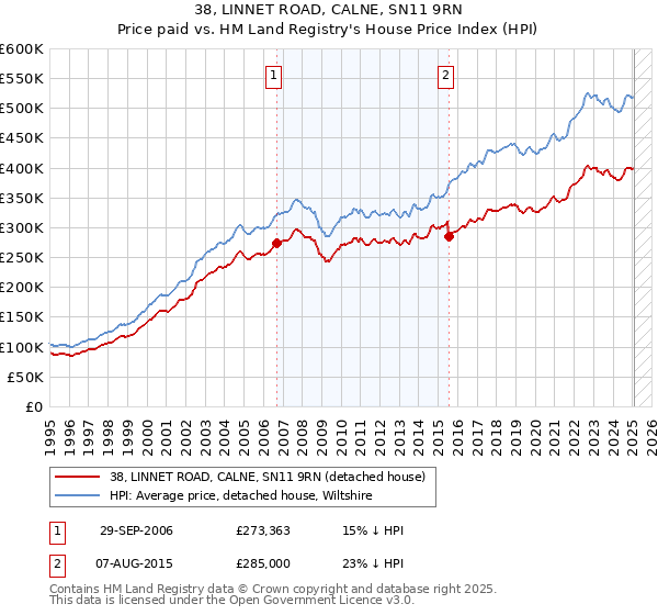 38, LINNET ROAD, CALNE, SN11 9RN: Price paid vs HM Land Registry's House Price Index