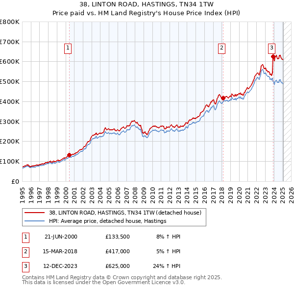 38, LINTON ROAD, HASTINGS, TN34 1TW: Price paid vs HM Land Registry's House Price Index
