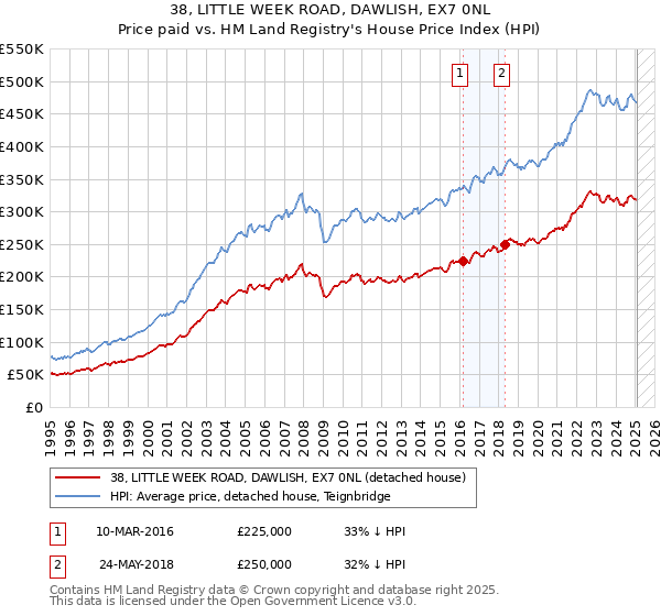 38, LITTLE WEEK ROAD, DAWLISH, EX7 0NL: Price paid vs HM Land Registry's House Price Index