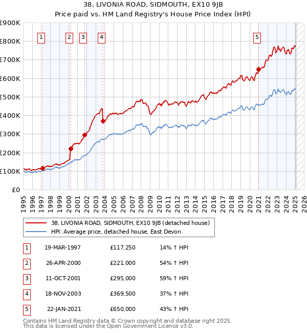 38, LIVONIA ROAD, SIDMOUTH, EX10 9JB: Price paid vs HM Land Registry's House Price Index